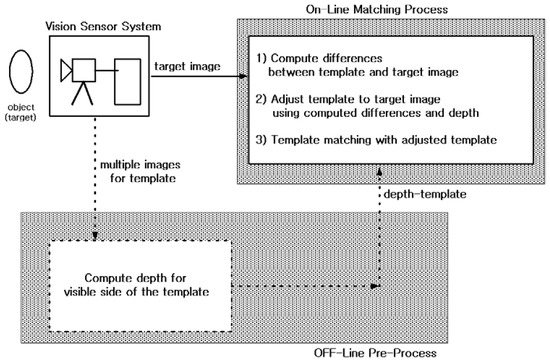 Pattern Match Sensor Reliable Template Matching for Image Detection in Vision Sensor Systems