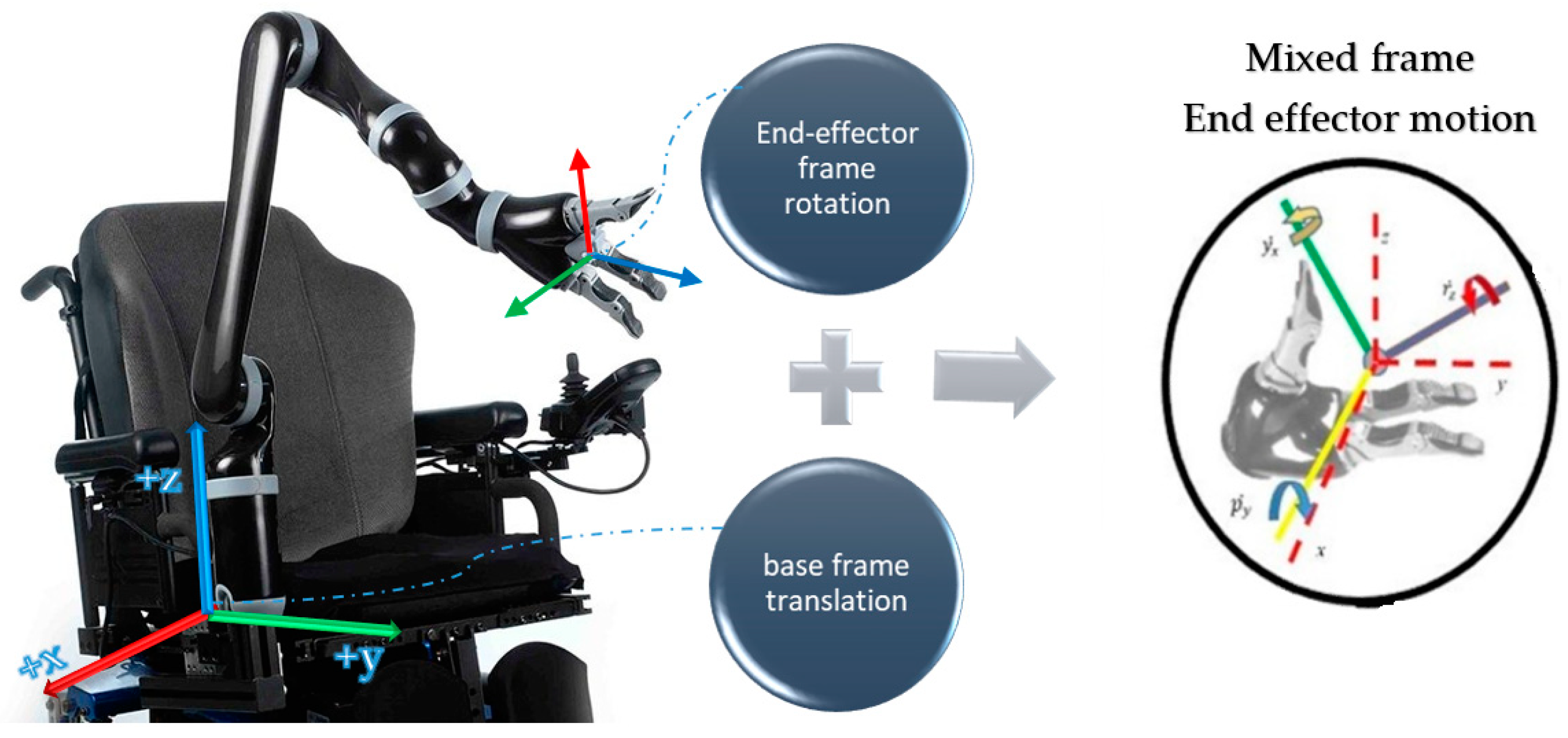 | Free Full-Text | Frame Servo Control Framework for Assistive Robotic Arms
