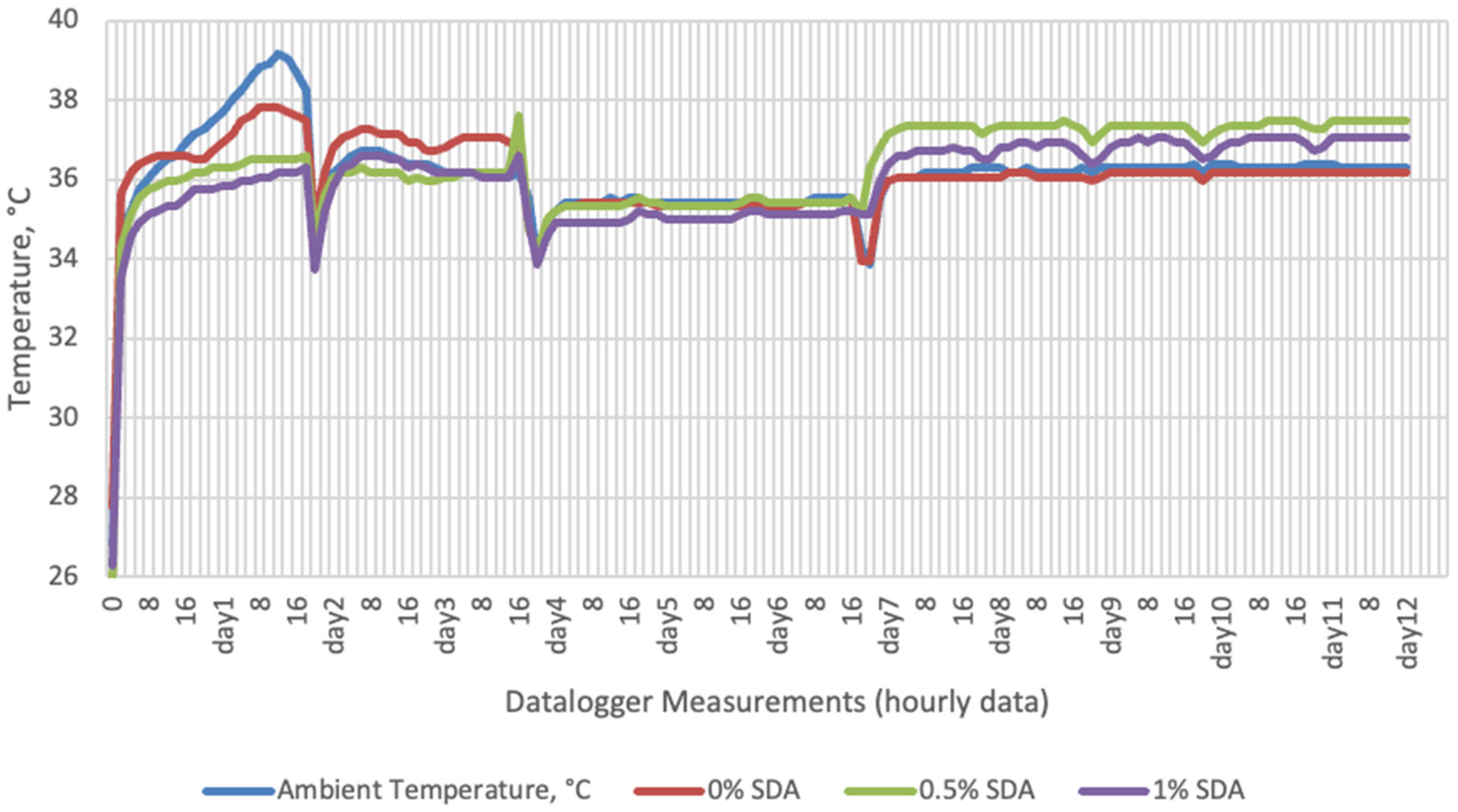 Temperature -relative humidity graph [37]