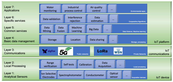 Sensors | Free Full-Text | IoT Technologies in Chemical Analysis ...