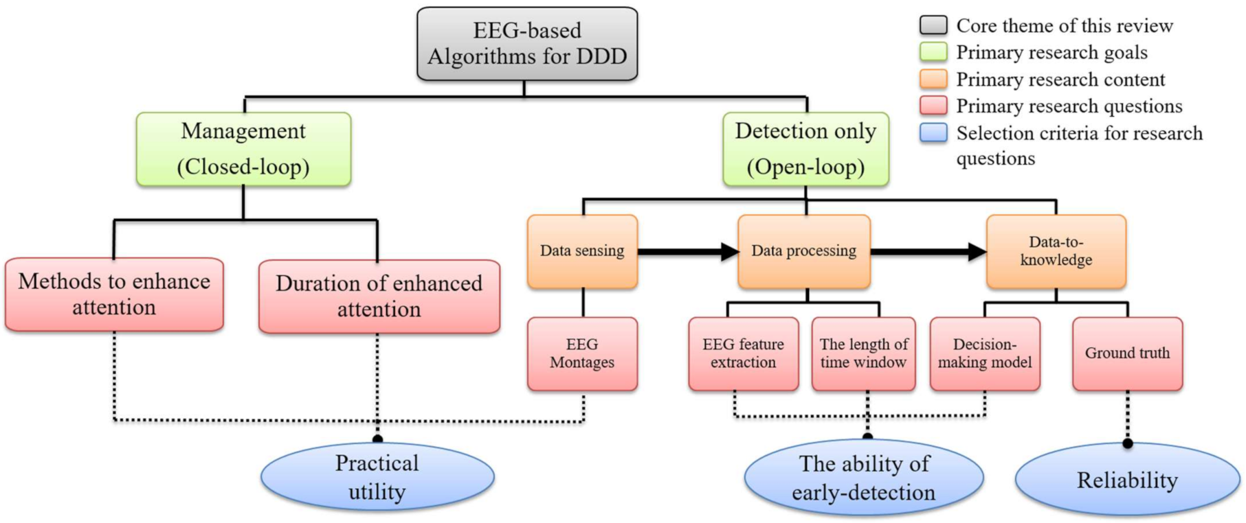 DDD methods evaluation matrix