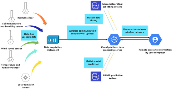 Sensors | Free Full-Text | Slope Micrometeorological Analysis and ...