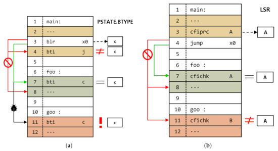 Sensors | Free Full-Text | Bratter: An Instruction Set Extension for ...