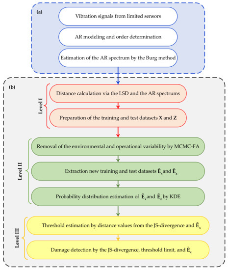 Sensors | Free Full-Text | Damage Detection in Largely Unobserved ...