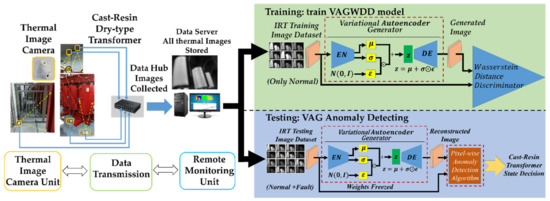 Sensors | Free Full-Text | Application of Thermography and Adversarial ...