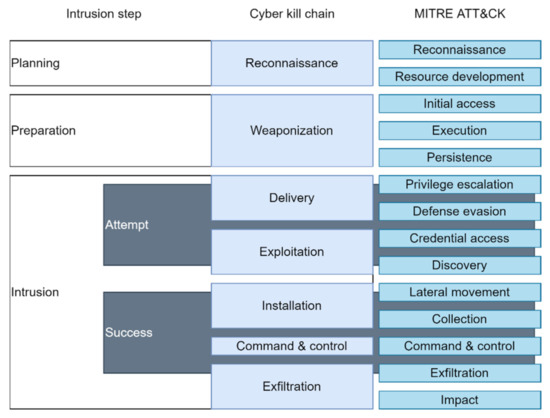 Sensors | Free Full-Text | Cyberattack Models for Ship Equipment Based ...