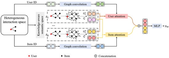 Knowledge-Aware Multispace Embedding Learning for Personalized ...