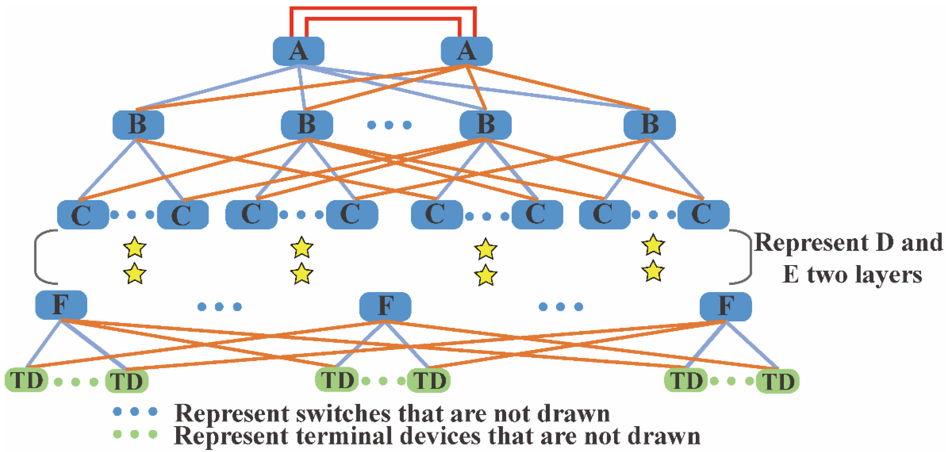 Figure 3 shown the Redundant Ring Network with a | Chegg.com