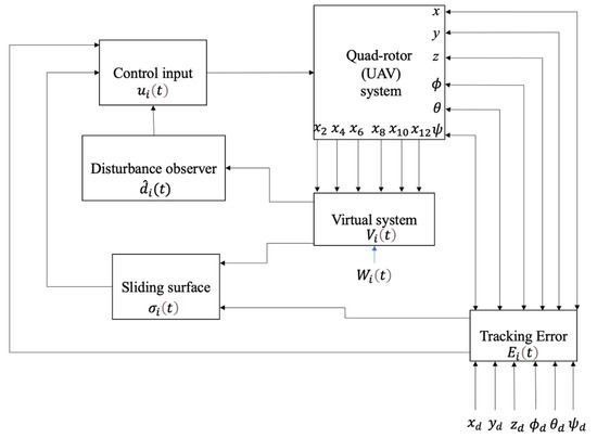 Non-Singular Finite Time Tracking Control Approach Based on Disturbance ...