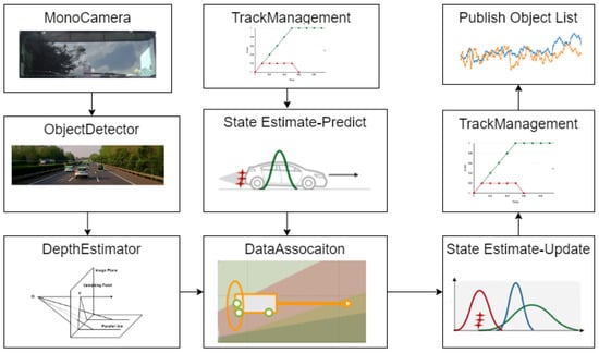 Sensors | Free Full-Text | Design of a Robust System Architecture for ...