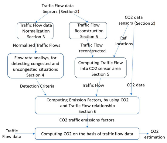 Sensors | Free Full-Text | Estimating CO2 Emissions from IoT Traffic ...