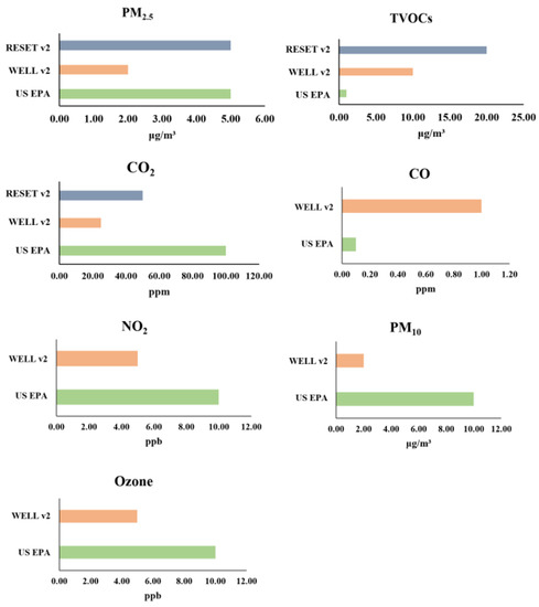 Sensors | Free Full-Text | Towards Personalization of Indoor Air Quality: Review of Sensing Requirements and Field Deployments... 
