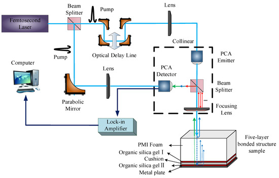 Sensors | Free Full-Text | Terahertz Multiple Echoes Correction and Non ...