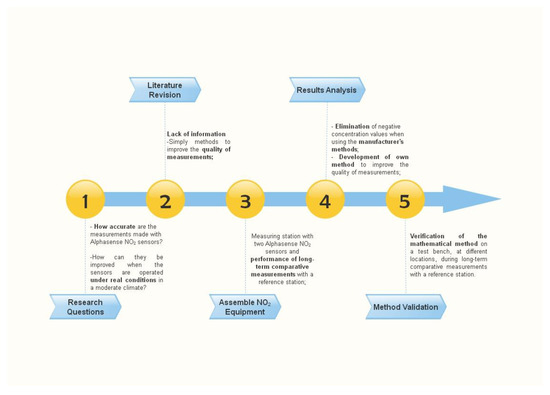 Sensors | Free Full-Text | Improving the Quality of Measurements Made by Alphasense NO2 Non-Reference Sensors Using the Mathematical Methods