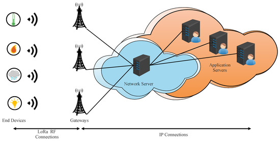 Sensors | Free Full-Text | Analysis of LoRaWAN 1.0 and 1.1 Protocols ...