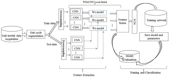 Sensors | Free Full-Text | A Unified Local–Global Feature Extraction ...