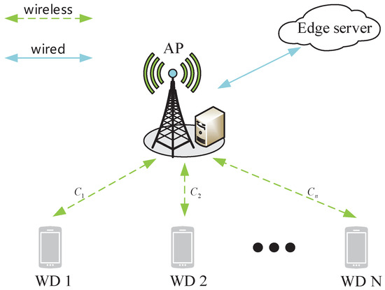 Sensors | Free Full-Text | Deep Learning-Based Dynamic Computation Task ...