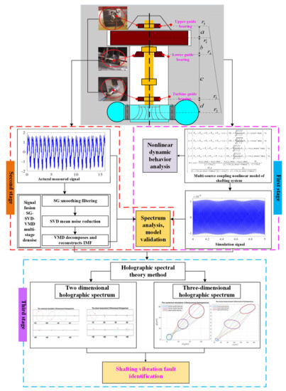 A Vibration Fault Identification Framework for Shafting Systems of ...