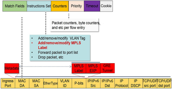 RMHIL: A Rule Matching Algorithm Based on Heterogeneous Integrated ...
