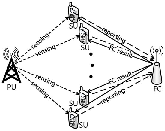 Sensors | Free Full-Text | Trade-Offs among Sensing, Reporting, and ...