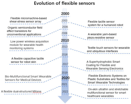 Sensors | Free Full-Text | The Progress of Research into Flexible ...