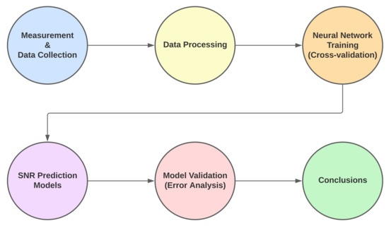 SNR Prediction with ANN for UAV Applications in IoT Networks Based on ...