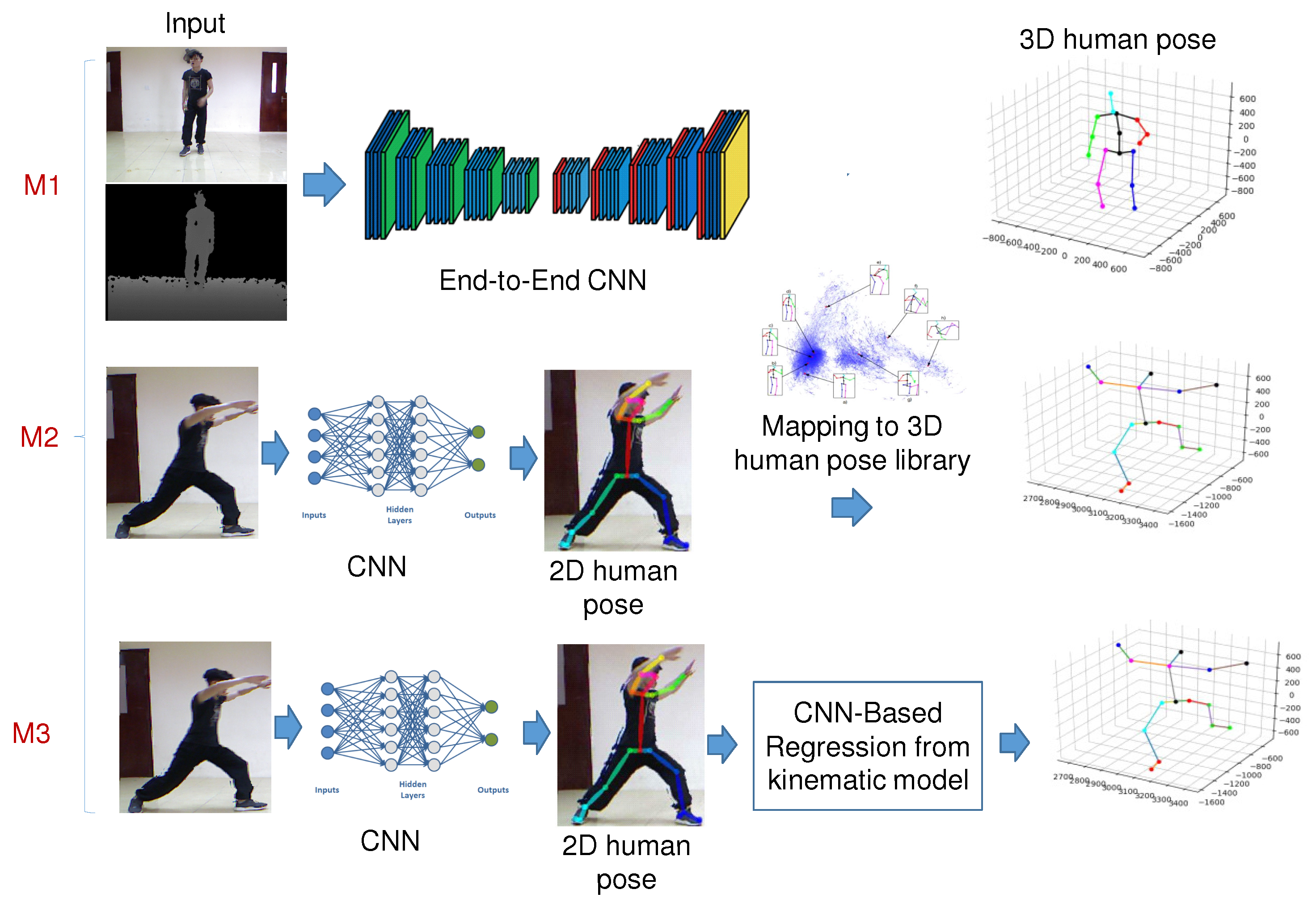 VNect: Real-time 3D Human Pose Estimation with a Single RGB Camera | DeepAI