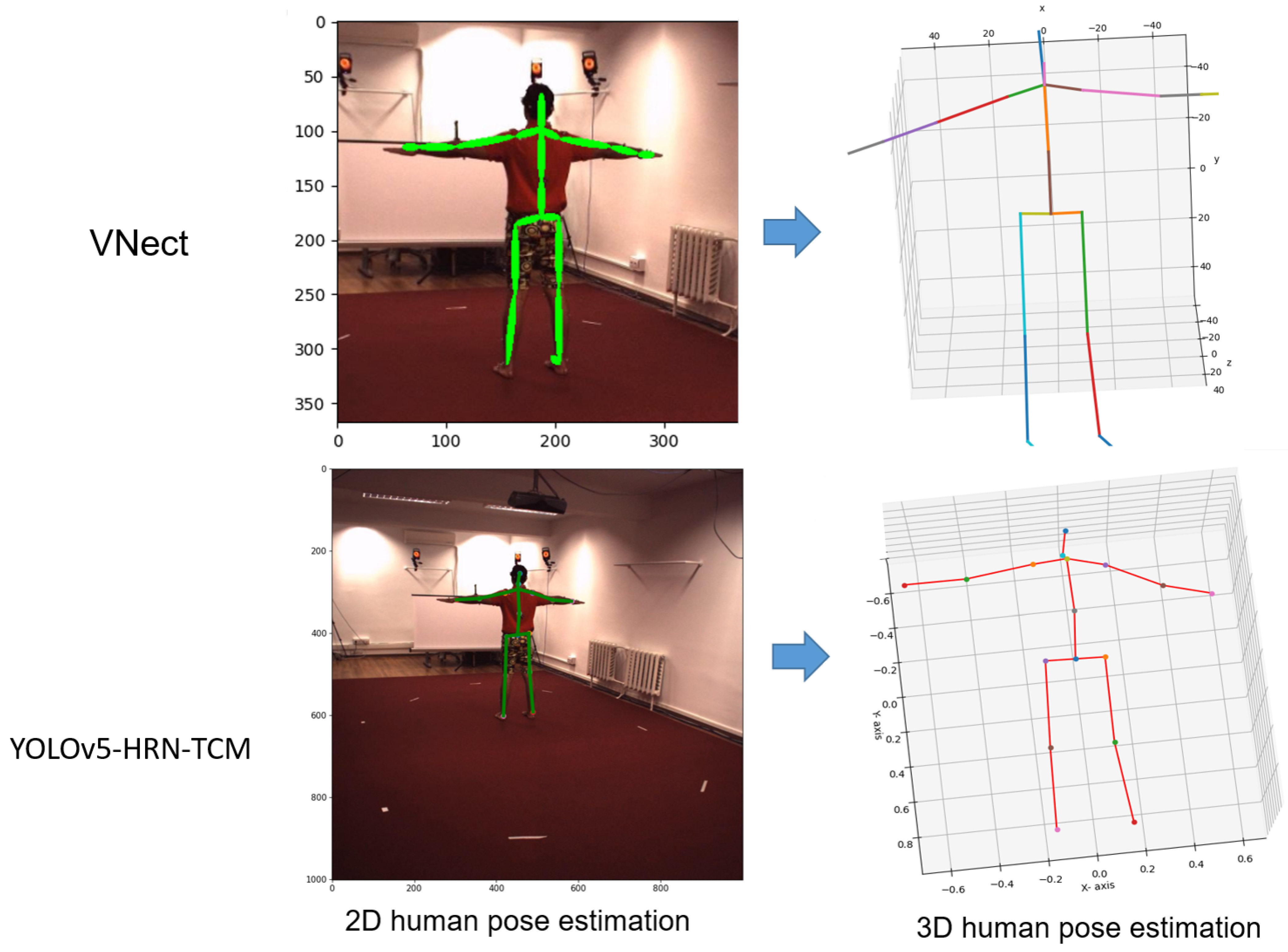 Faster VoxelPose: Real-time 3D Human Pose Estimation by Orthographic  Projection | SpringerLink