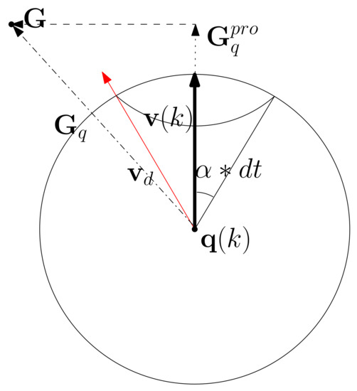 Sensors | Free Full-Text | Reactive Control for Collision Evasion with ...