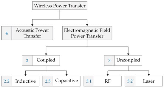 How to Build a Wireless Power Transmitter - Circuit Basics