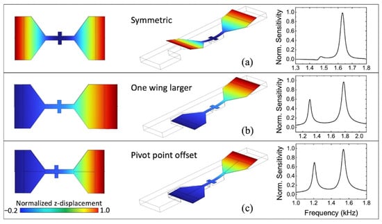 Dual Band MEMS Directional Acoustic Sensor for Near