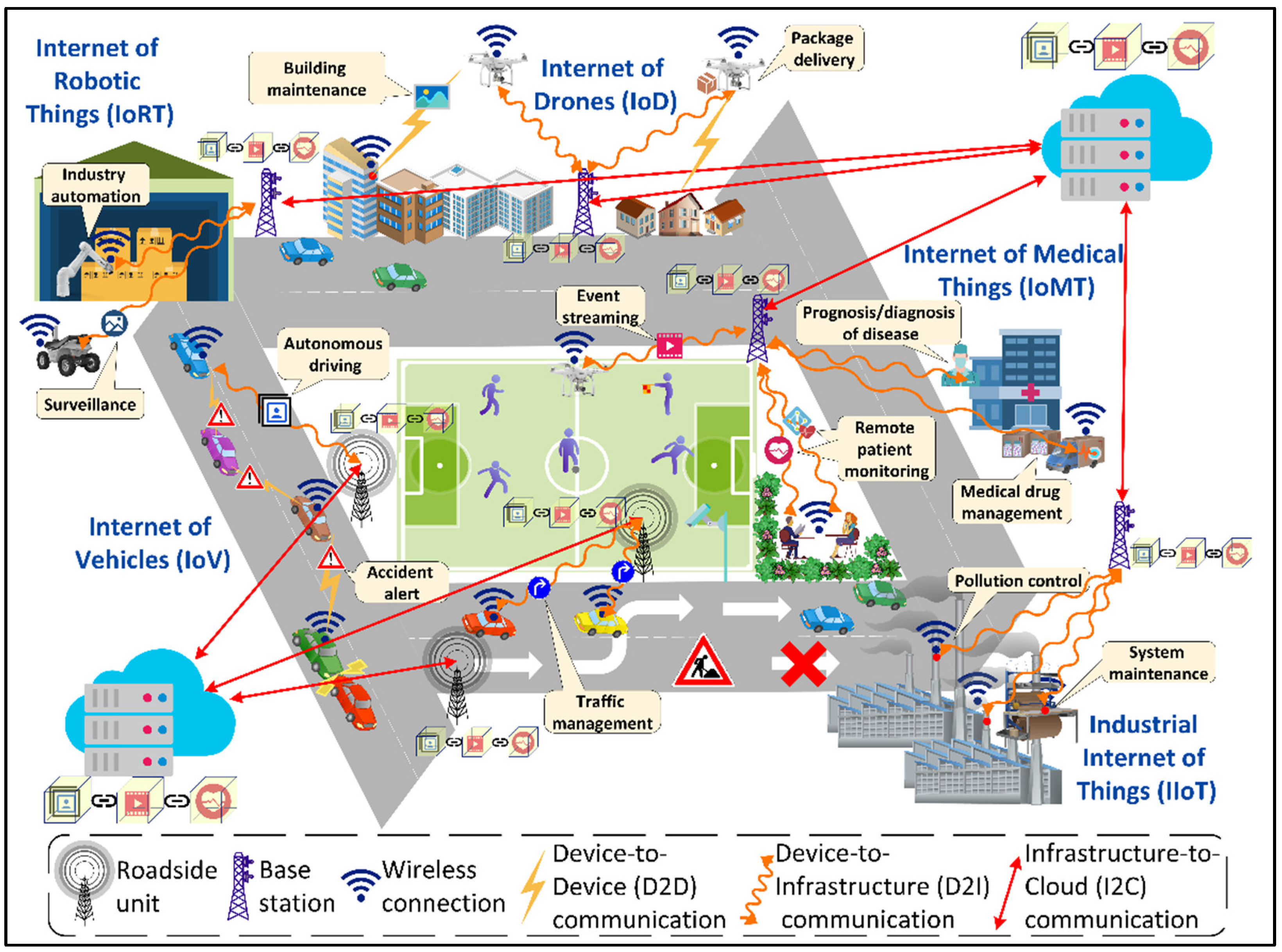 Sensors | Free Full-Text | Directions Ecosystems: for Applications and Challenges, Future Taxonomy, Smart and 6G Digital Networks Artificial Cities Self-Learning Intelligence