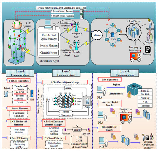 Sensors | Free Full-Text | Blockchain Based Delay and Energy Harvest ...