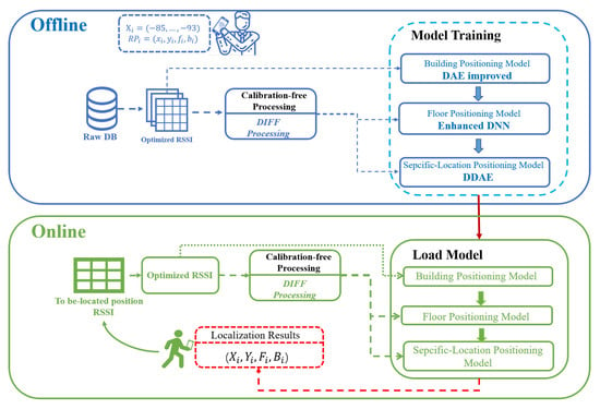 Sensors | Free Full-Text | Calibration-Free 3D Indoor Positioning ...