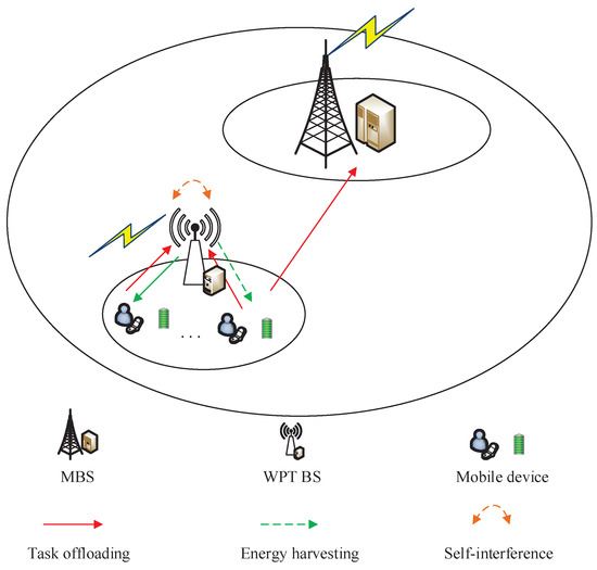 Sensors | Free Full-Text | Resource Allocation and Computation ...