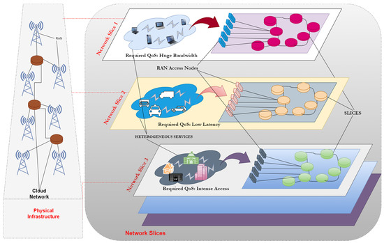 Sensors | Free Full-Text | BENS−B5G: Blockchain-Enabled Network Slicing ...