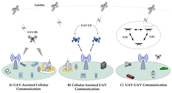 UAV assisted 5G and beyond wireless networks: A survey - ScienceDirect