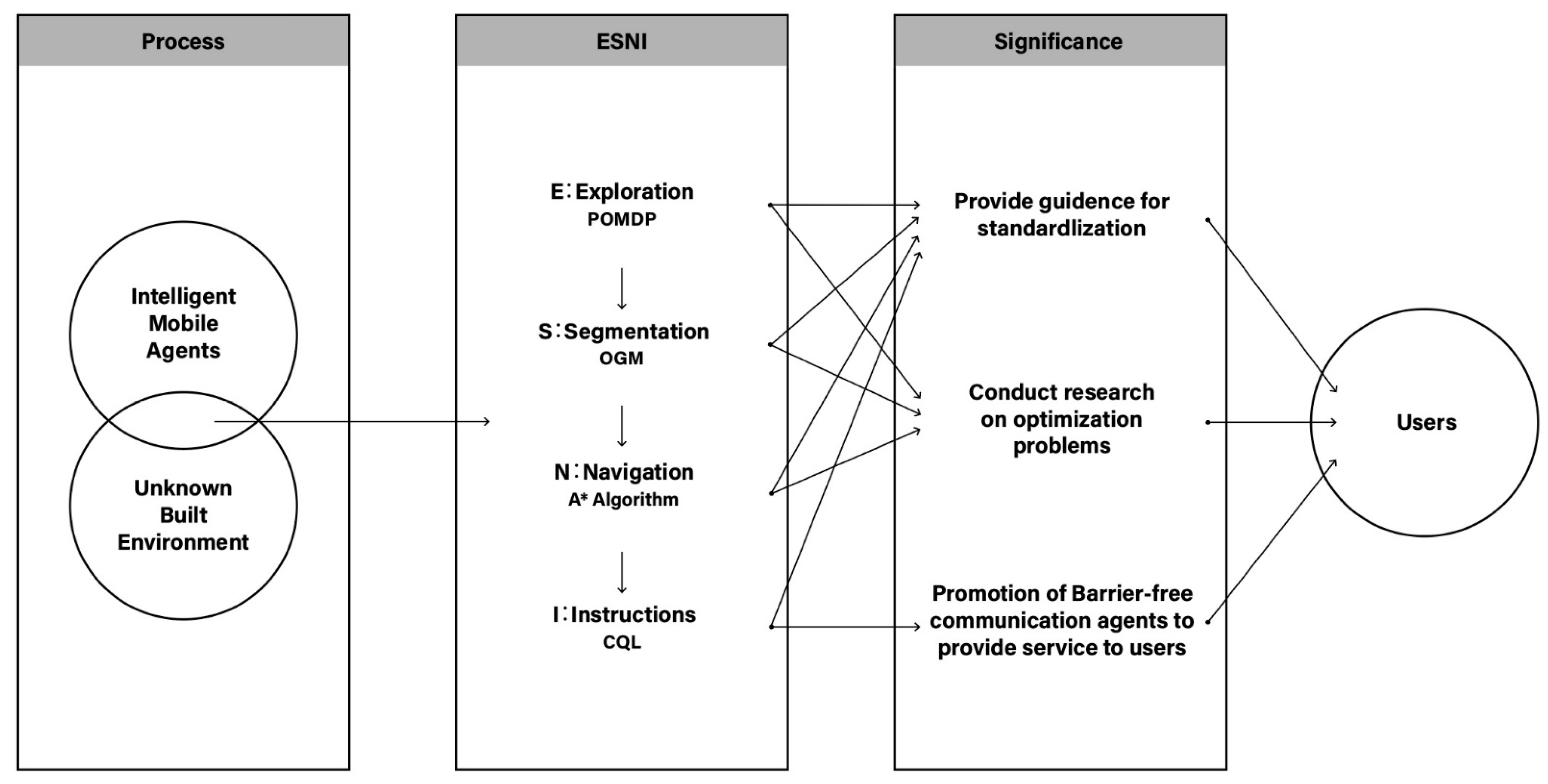 Sensors | Free Full-Text | A Design Framework of Exploration, Segmentation,  Navigation, and Instruction (ESNI) for the Lifecycle of Intelligent Mobile  Agents as a Method for Mapping an Unknown Built Environment