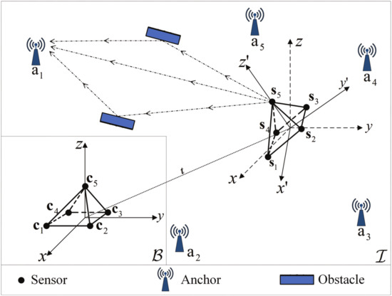Wireless Sensor Network-Based Rigid Body Localization for NLOS ...