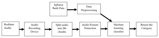 Automatic Assessment of Aphasic Speech Sensed by Audio Sensors for ...