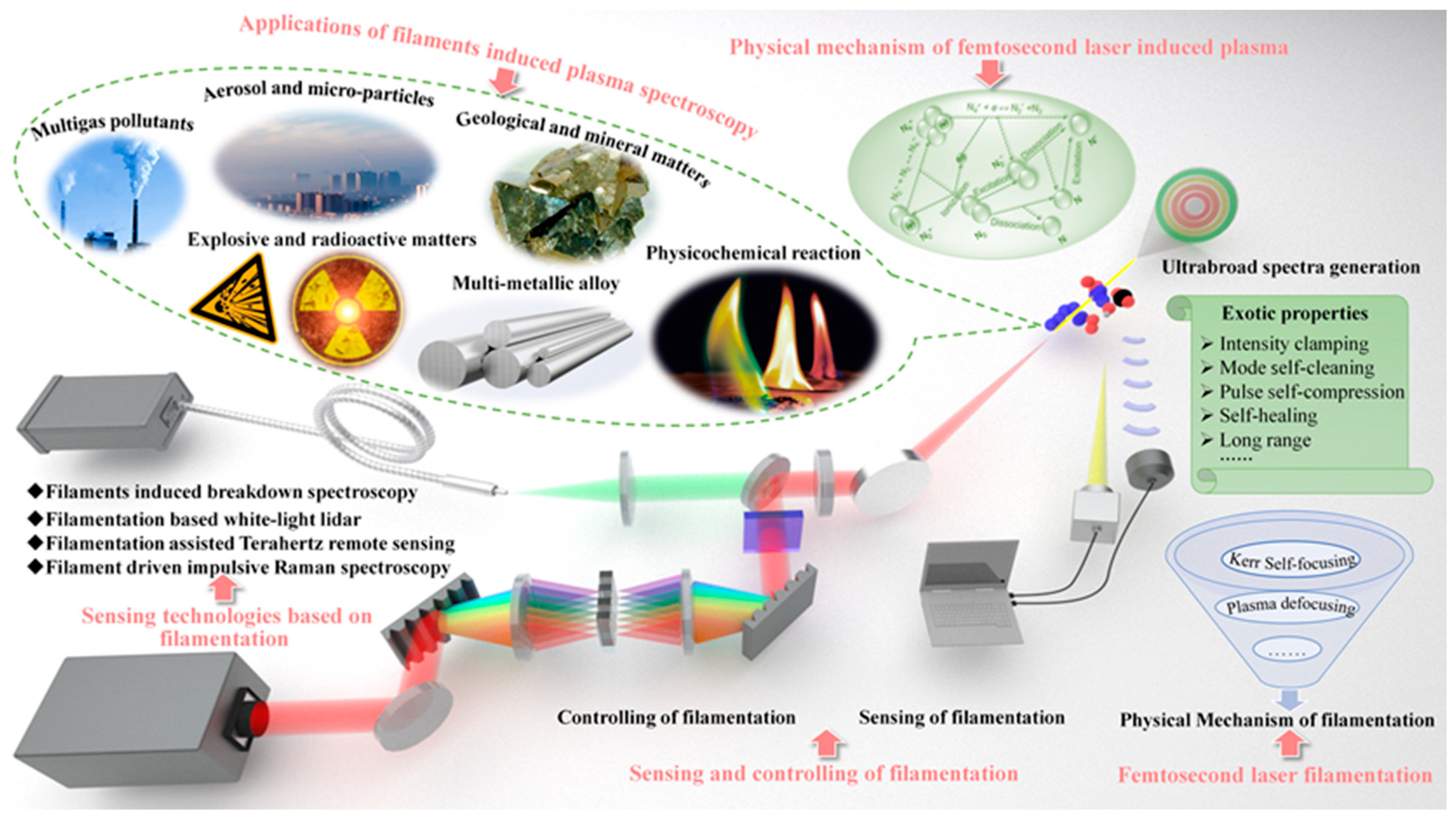 Four-dimensional light shaping: manipulating ultrafast