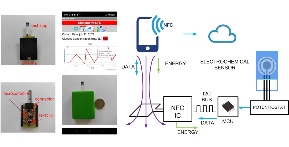 klistermærke fiktion kaustisk Sensors | Free Full-Text | Battery-Less NFC Potentiostat for  Electrochemical Point-of-Care Sensors Based on COTS Components