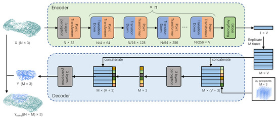 Sensors | Free Full-Text | Point Cloud Completion Network Applied to ...