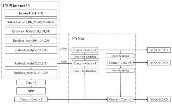 Sensors | Free Full-Text | Study on Detection and Recognition of ...