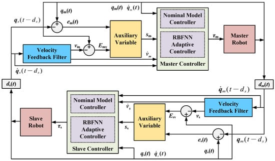 Sensors | Free Full-Text | Design Of Synchronization Tracking Adaptive ...