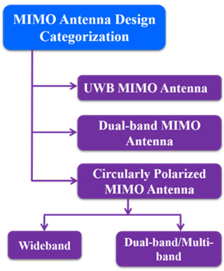 Sensors | Free Full-Text | MIMO Antennas: Design Approaches