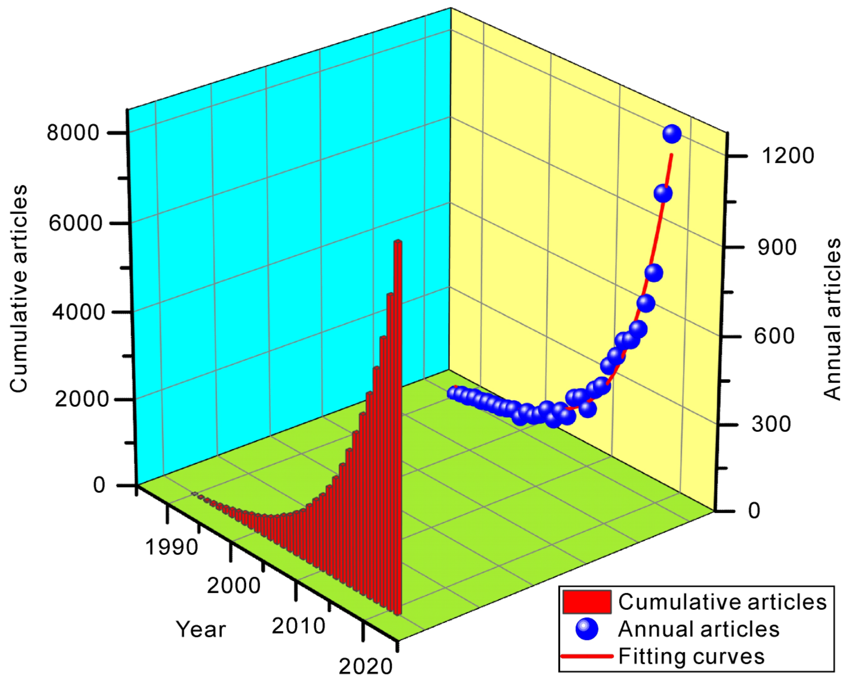 Sensors | Free Full-Text | Scientometric Analysis of Artificial 