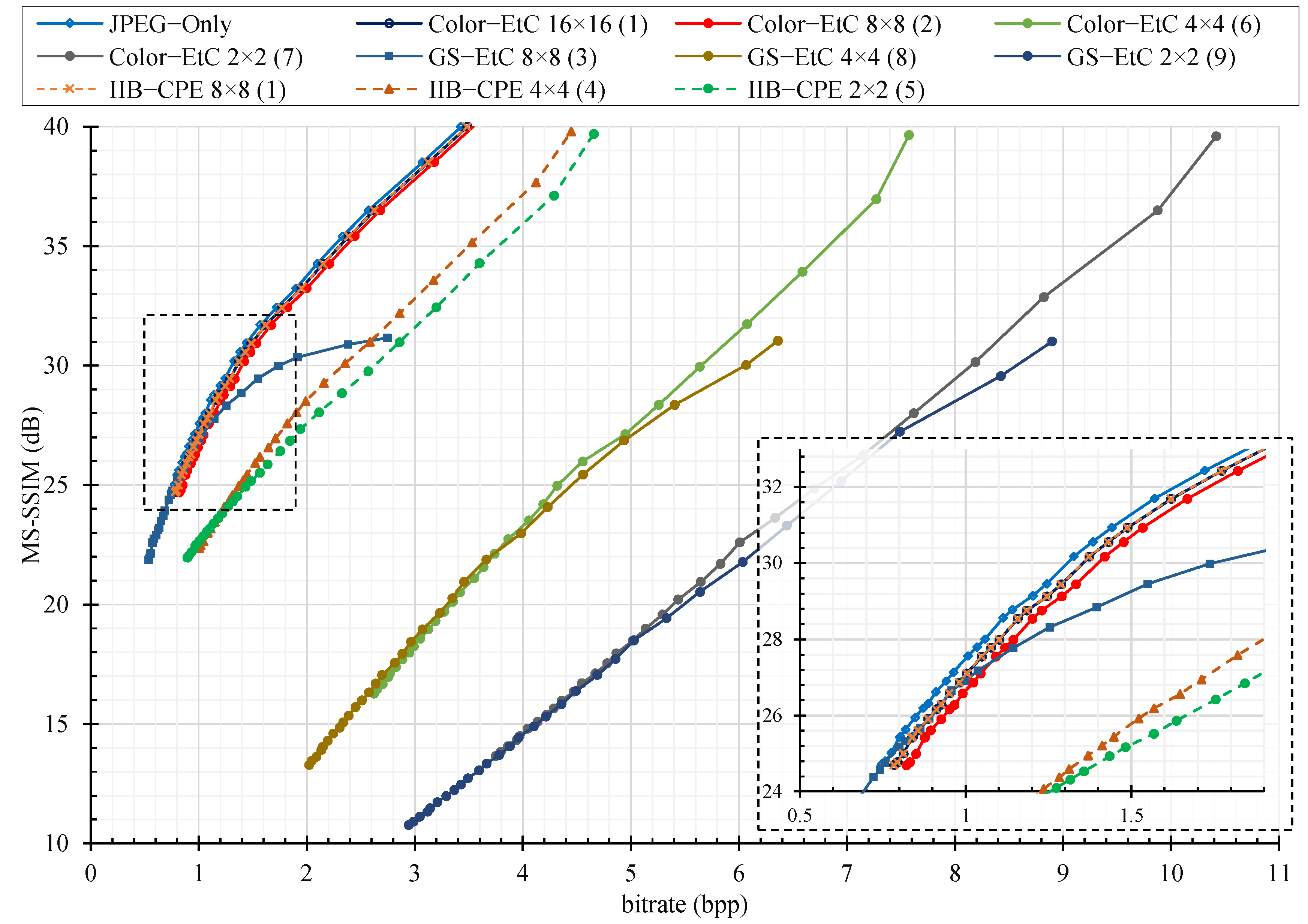 Rate-distortion comparison of different compression algorithms