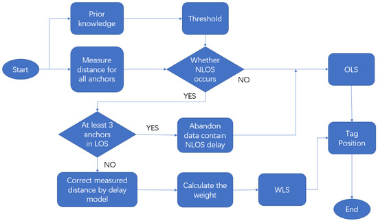 A Succinct Method for Non-Line-of-Sight Mitigation for Ultra-Wideband ...