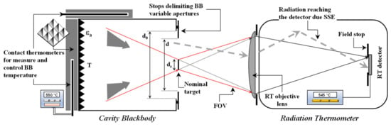 Sensors | Free Full-Text | Measurement, Validation and Uncertainty of ...